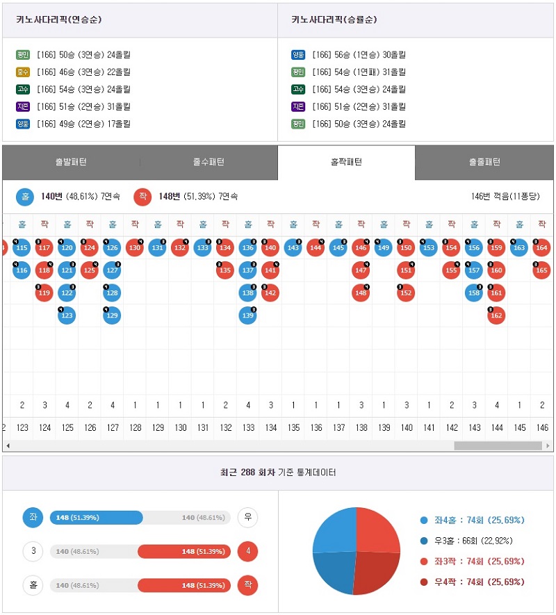 토토사이트365 키노사다리